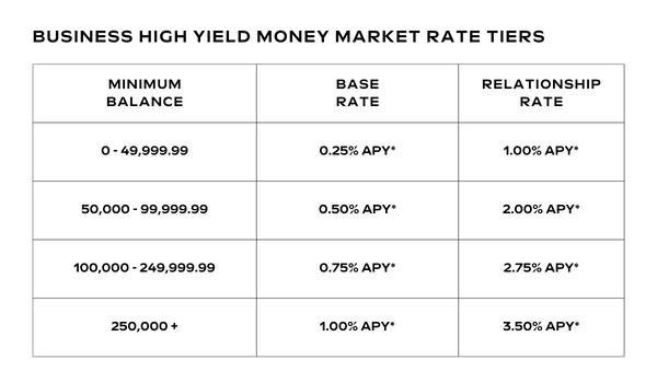 Chart of Business High Yield Money Market tiers and rates.